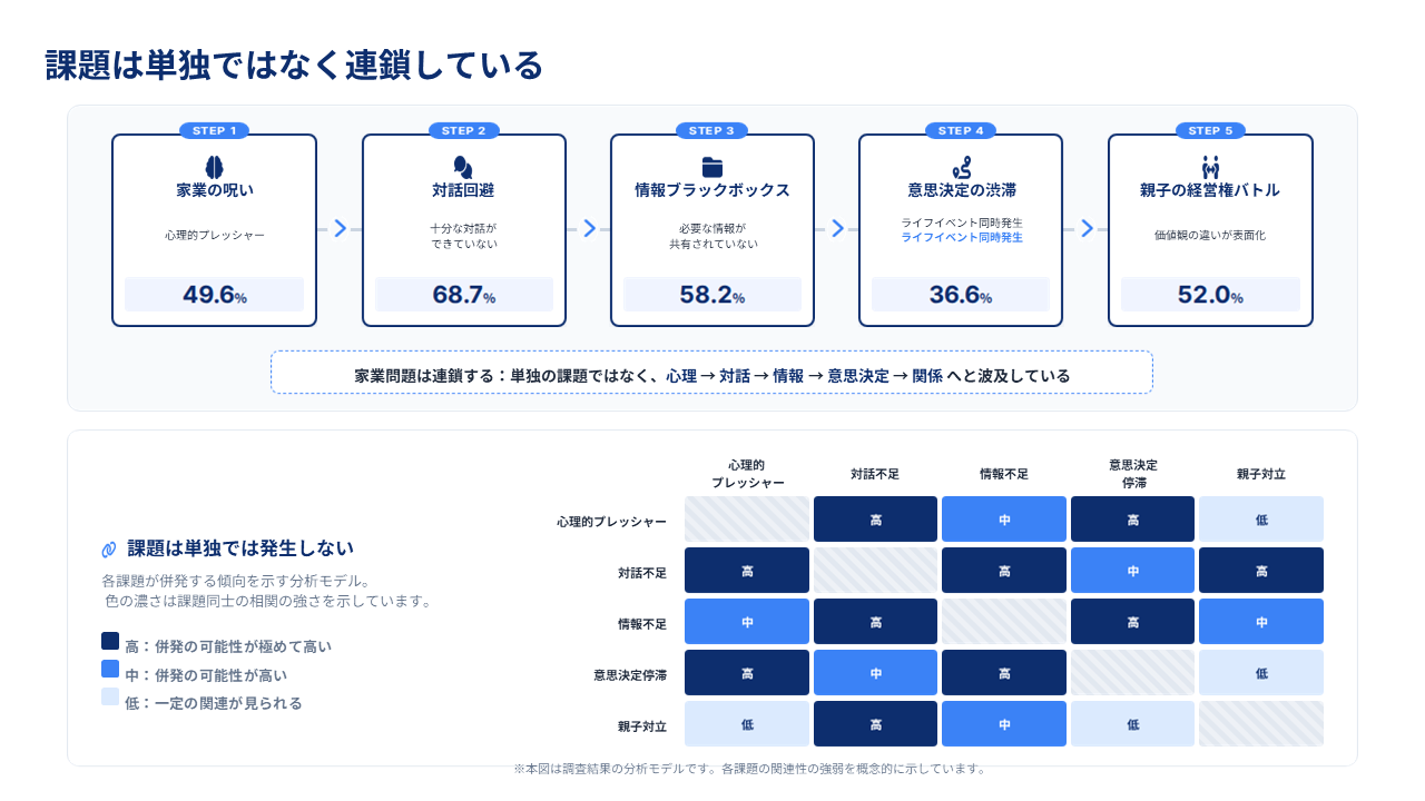 課題は単独ではなく連鎖している