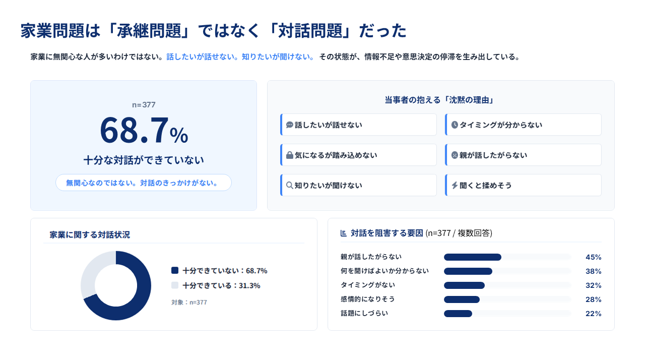 家業問題は「対話問題」だった