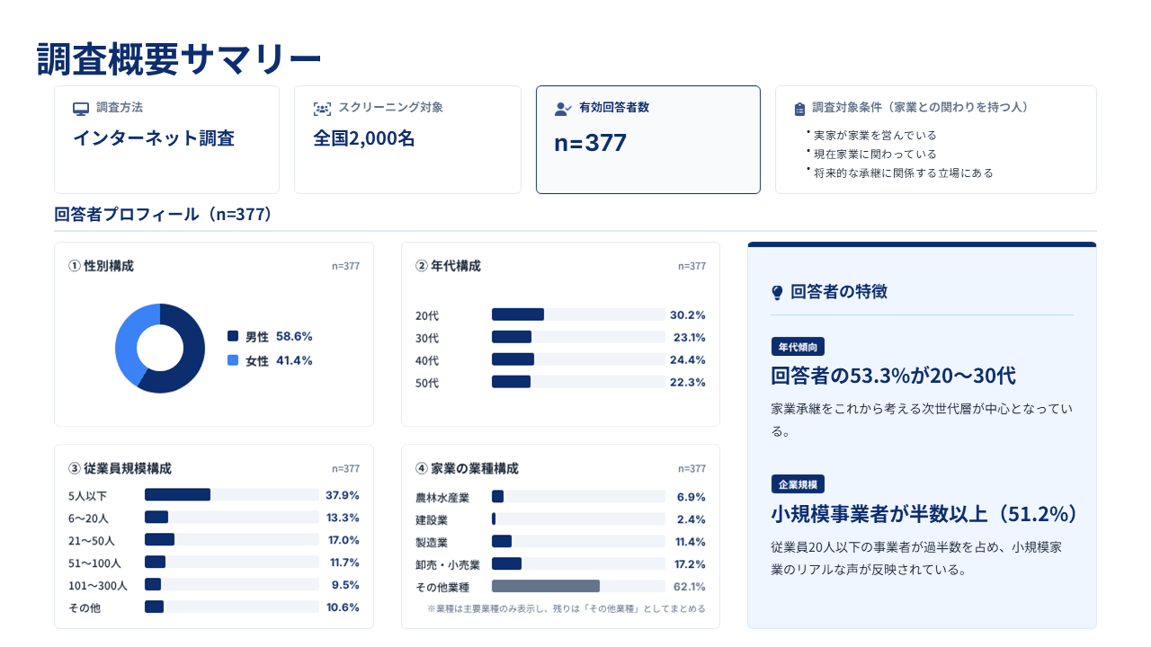 調査概要サマリー