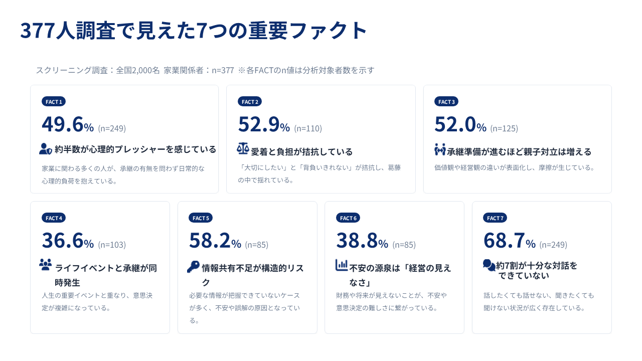 377人調査で見えた7つの重要ファクト