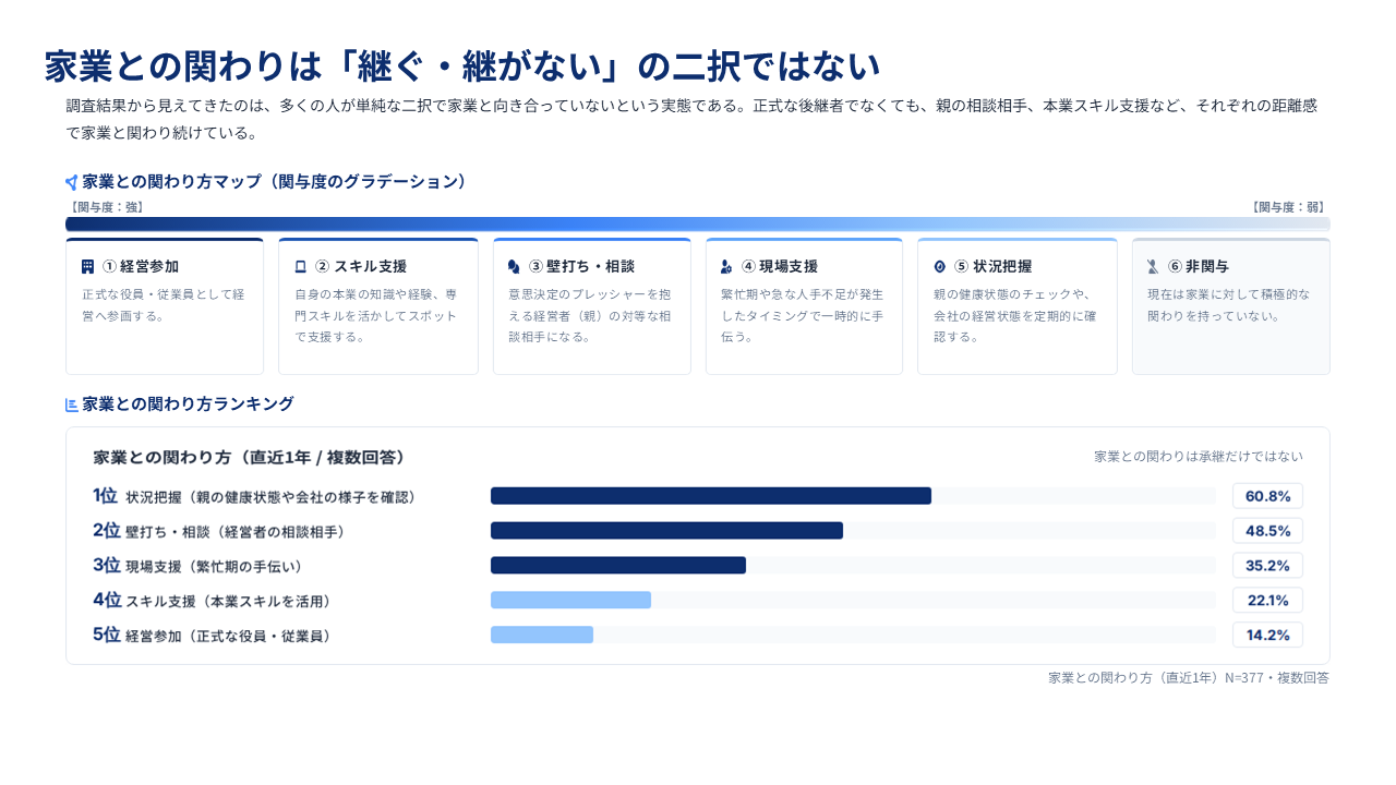 家業との関わりは「継ぐ・継がない」の二択ではない