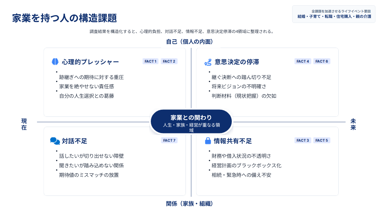 家業を持つ人の構造課題