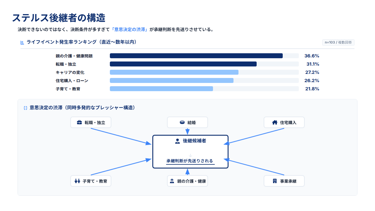 ステルス後継者の構造